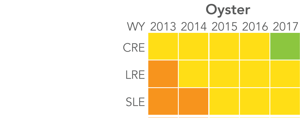 Caloosahatchee: Oysters rated "fair" 2013 to 2016, and "good" in 2017. Loxahatchee: Oysters rated "poor" in 2013, and "fair" 2014 to 2017. St. Lucie: Oysters rated "poor" 2013 to 2014, and "fair" 2015 to 2017. Caloosahatchee: Oysters rated "fair" 2013 to 2016, and "good" in 2017. Loxahatchee: Oysters rated "poor" in 2013, and "fair" 2014 to 2017. St. Lucie: Oysters rated "poor" 2013 to 2014, and "fair" 2015 to 2017.